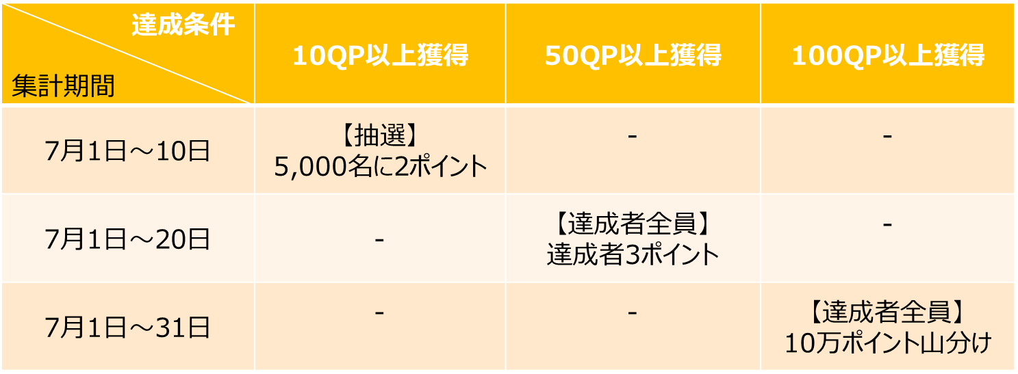 7月CP条件表